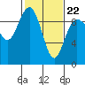 Tide chart for Foulweather Bluff, Washington on 2022/02/22