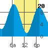 Tide chart for Foulweather Bluff, Washington on 2022/03/20