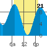 Tide chart for Foulweather Bluff, Washington on 2022/03/21