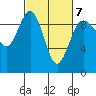 Tide chart for Foulweather Bluff, Washington on 2022/03/7
