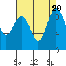 Tide chart for Foulweather Bluff, Washington on 2023/08/20