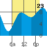 Tide chart for Foulweather Bluff, Washington on 2023/08/23