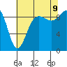 Tide chart for Foulweather Bluff, Washington on 2023/08/9