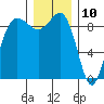 Tide chart for Foulweather Bluff, Washington on 2023/12/10