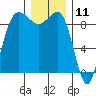 Tide chart for Foulweather Bluff, Washington on 2023/12/11