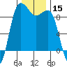 Tide chart for Foulweather Bluff, Washington on 2023/12/15