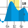 Tide chart for Foulweather Bluff, Washington on 2023/12/18