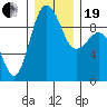 Tide chart for Foulweather Bluff, Washington on 2023/12/19