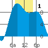 Tide chart for Foulweather Bluff, Washington on 2023/12/1