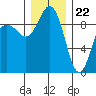 Tide chart for Foulweather Bluff, Washington on 2023/12/22