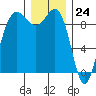 Tide chart for Foulweather Bluff, Washington on 2023/12/24