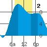 Tide chart for Foulweather Bluff, Washington on 2023/12/2
