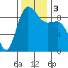 Tide chart for Foulweather Bluff, Washington on 2023/12/3