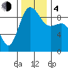 Tide chart for Foulweather Bluff, Washington on 2023/12/4