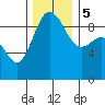 Tide chart for Foulweather Bluff, Washington on 2023/12/5