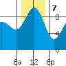 Tide chart for Foulweather Bluff, Washington on 2023/12/7