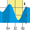 Tide chart for Foulweather Bluff, Washington on 2024/03/1