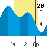 Tide chart for Foulweather Bluff, Washington on 2024/03/20