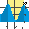 Tide chart for Foulweather Bluff, Washington on 2024/03/27