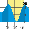 Tide chart for Foulweather Bluff, Washington on 2024/03/28