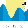 Tide chart for Foulweather Bluff, Washington on 2024/05/19