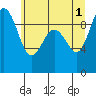 Tide chart for Foulweather Bluff, Washington on 2024/06/1