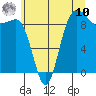 Tide chart for Foulweather Bluff, Washington on 2025/07/10
