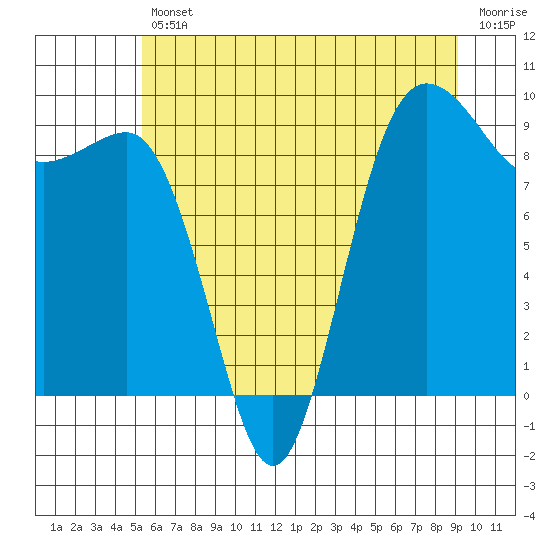 Tide chart for Foulweather Bluff on 2025/07/11