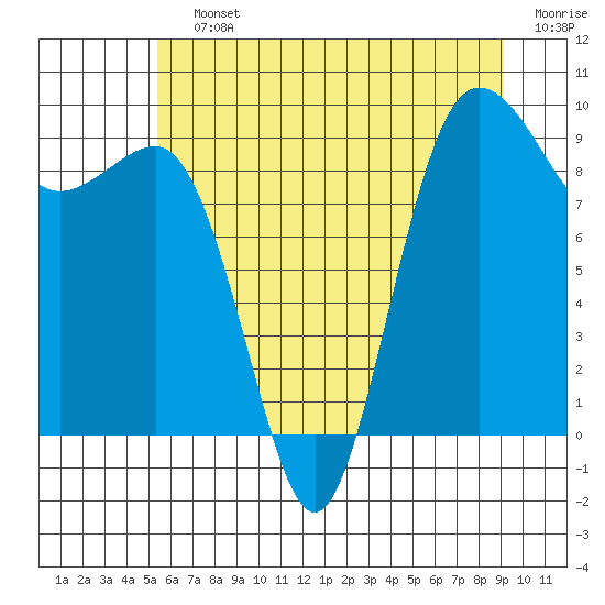 Tide chart for Foulweather Bluff on 2025/07/12
