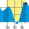 Tide chart for Foulweather Bluff, Washington on 2025/07/14