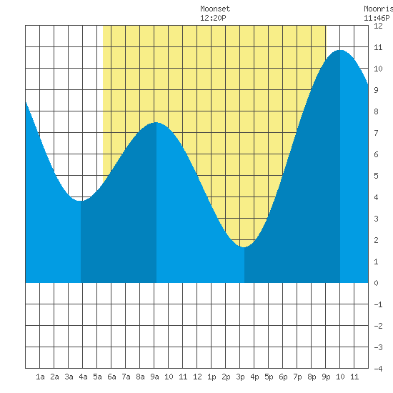 Tide chart for Foulweather Bluff on 2025/07/16