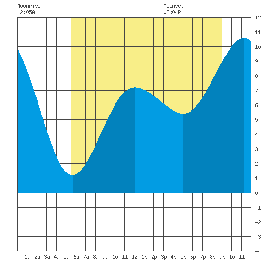 Tide chart for Foulweather Bluff on 2025/07/18