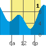 Tide chart for Foulweather Bluff, Washington on 2025/07/1