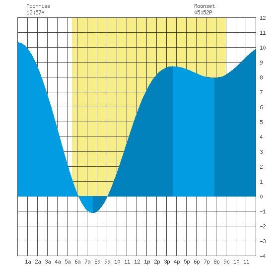 Tide chart for Foulweather Bluff on 2025/07/20