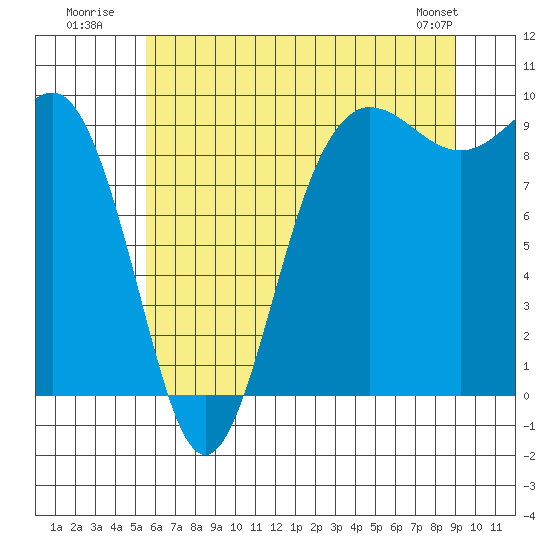 Tide chart for Foulweather Bluff on 2025/07/21