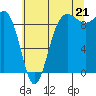 Tide chart for Foulweather Bluff, Washington on 2025/07/21