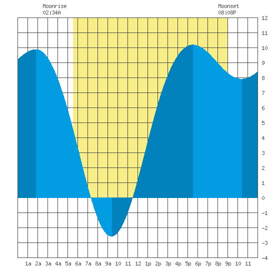 Tide chart for Foulweather Bluff on 2025/07/22