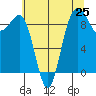 Tide chart for Foulweather Bluff, Washington on 2025/07/25