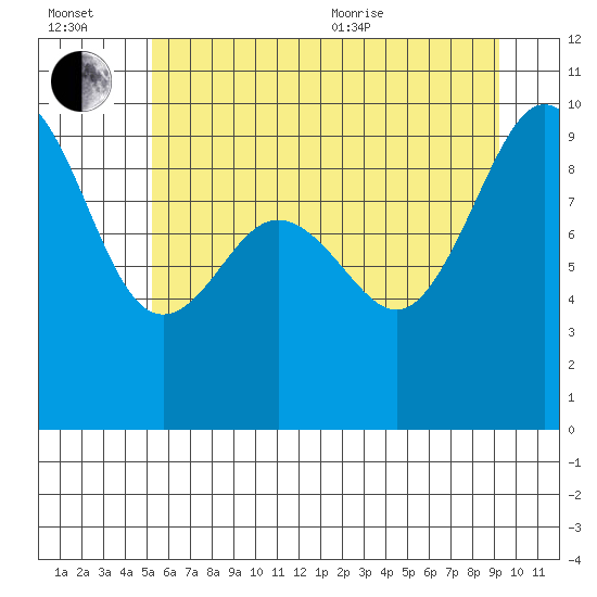 Tide chart for Foulweather Bluff on 2025/07/02