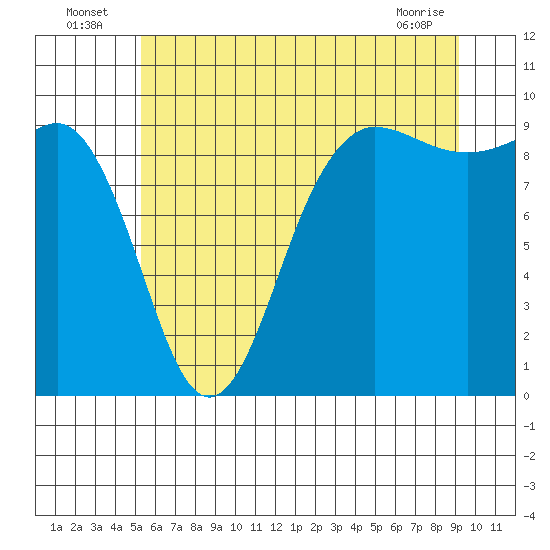 Tide chart for Foulweather Bluff on 2025/07/06