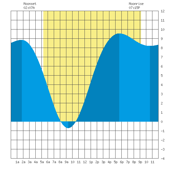 Tide chart for Foulweather Bluff on 2025/07/07