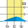 Tide chart for Fowl River, Mobile Bay, Alabama on 2021/07/11