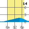 Tide chart for Fowl River, Mobile Bay, Alabama on 2021/07/14