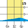 Tide chart for Fowl River, Mobile Bay, Alabama on 2021/07/15