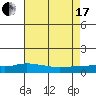 Tide chart for Fowl River, Mobile Bay, Alabama on 2021/07/17