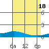 Tide chart for Fowl River, Mobile Bay, Alabama on 2021/07/18