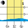 Tide chart for Fowl River, Mobile Bay, Alabama on 2021/07/1