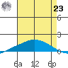 Tide chart for Fowl River, Mobile Bay, Alabama on 2021/07/23