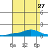 Tide chart for Fowl River, Mobile Bay, Alabama on 2021/07/27