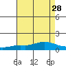 Tide chart for Fowl River, Mobile Bay, Alabama on 2021/07/28